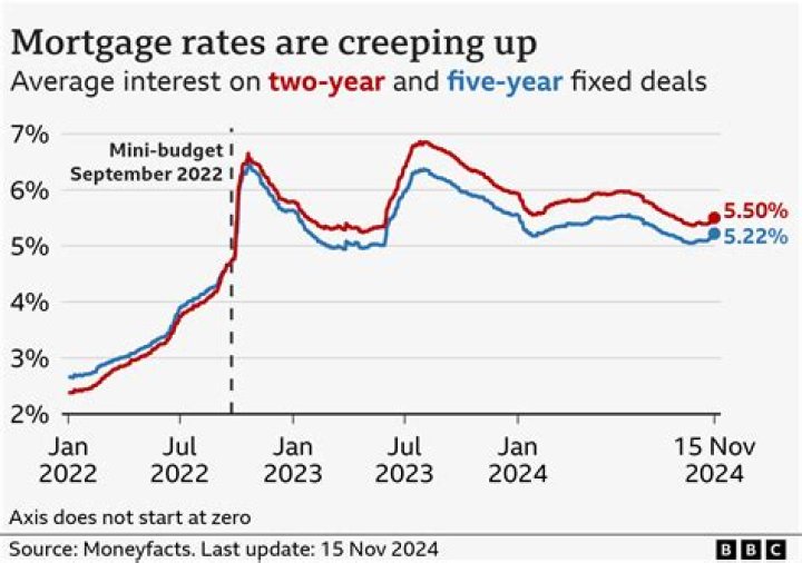 What is the average interest rate on a private mortgage?