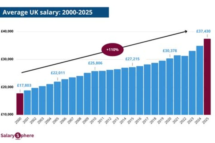 What is the average salary in UK?