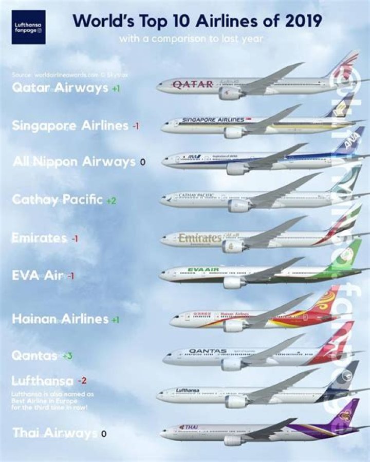 What is the best airline in the world?