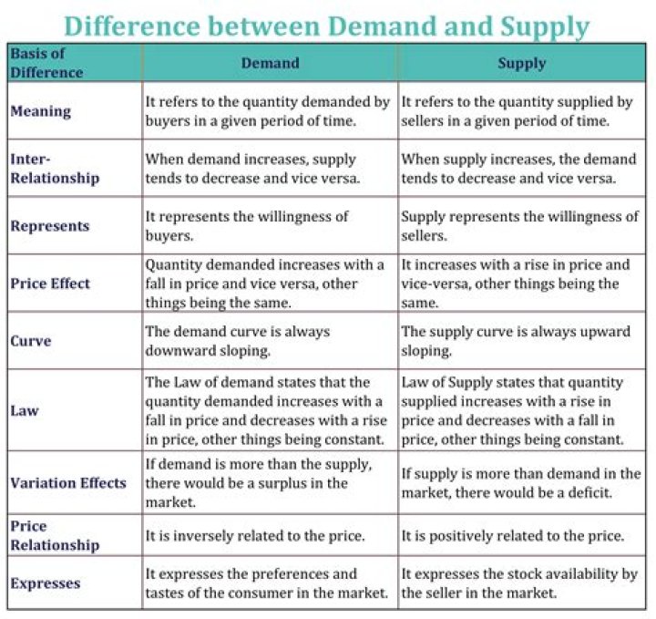 What is the difference between demand and supply?