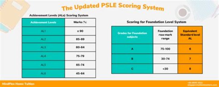 What is the failing mark for PSLE 2020?