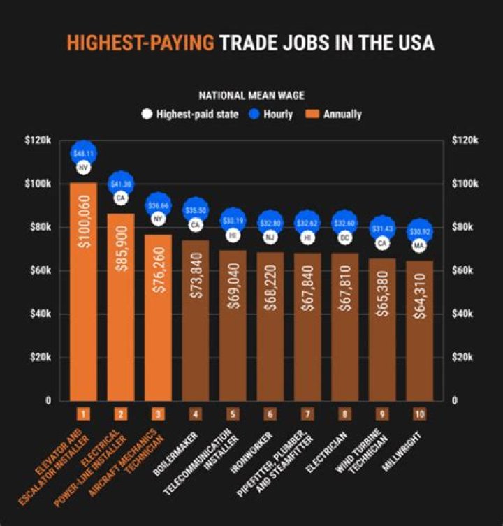 What is the highest paying trade?
