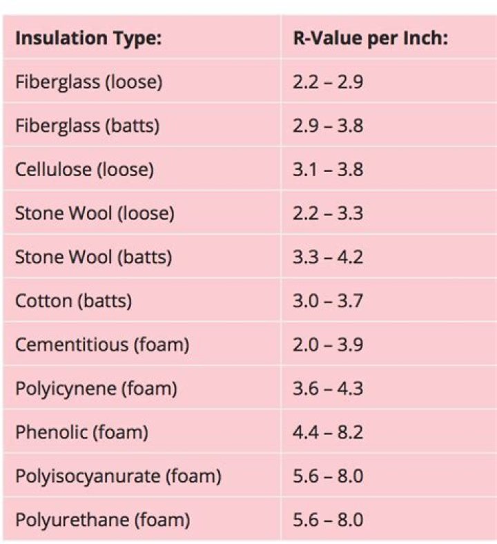 What is the highest R-value for fiberglass insulation?