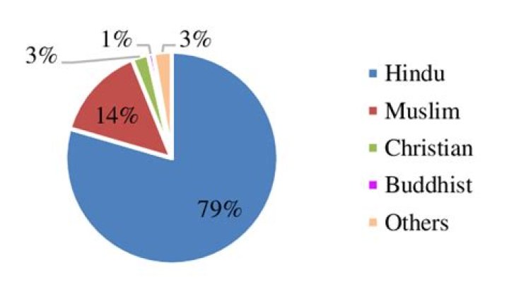 What is the largest religion in India?
