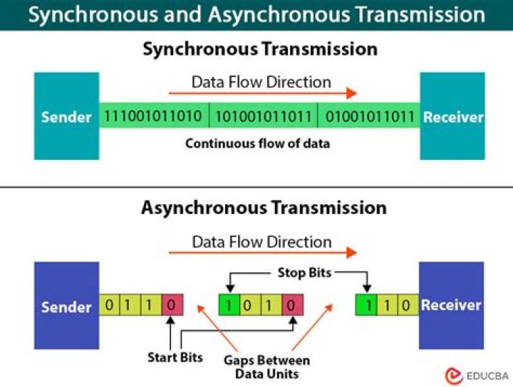 What is the main difference between synchronous and asynchronous transmission?