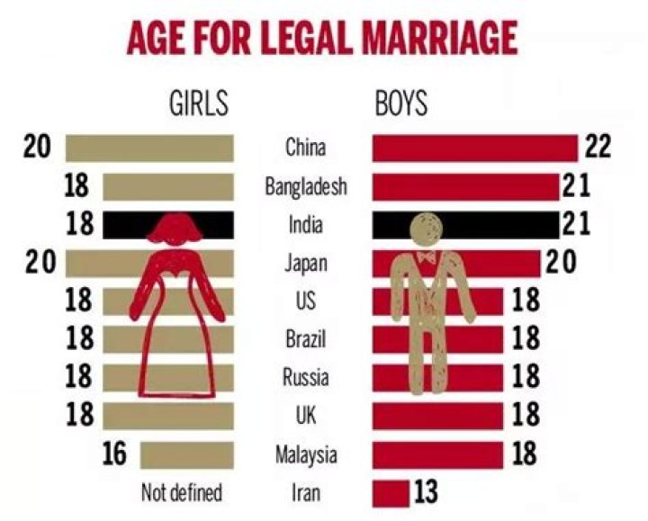 What is the marriage age in China?