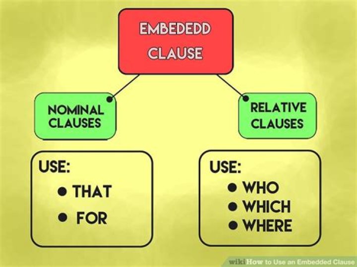What is the meaning of embedded clause?