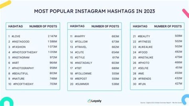 What is the most used Twitter hashtag?
