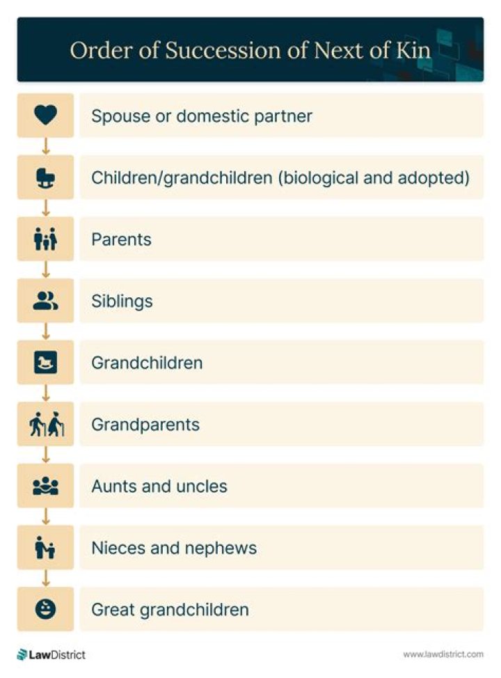 What is the order of next of kin?