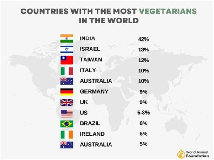 What percent of world is vegetarian?