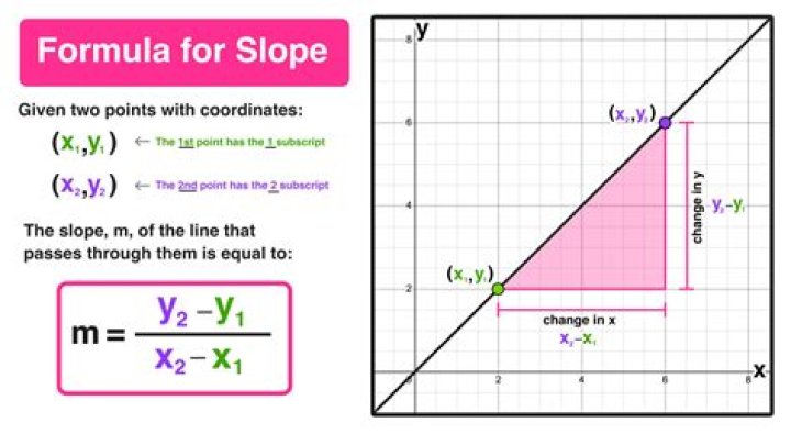 What percentage is a 2 to 1 slope?