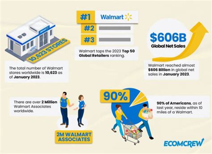 What percentage of Walmart does China own?