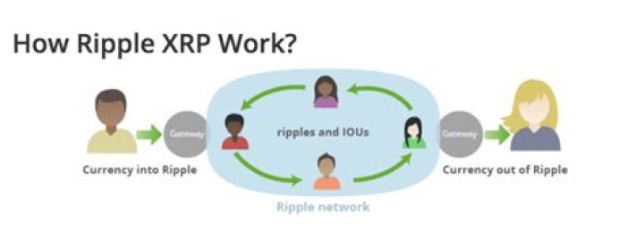 What problem does XRP solve?