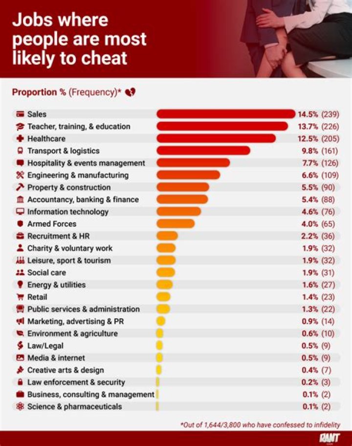 What profession has the most Affairs?