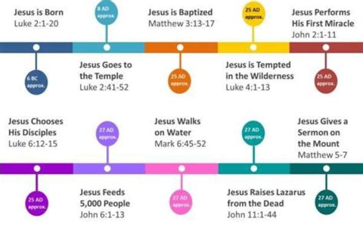 What time was Jesus alive?
