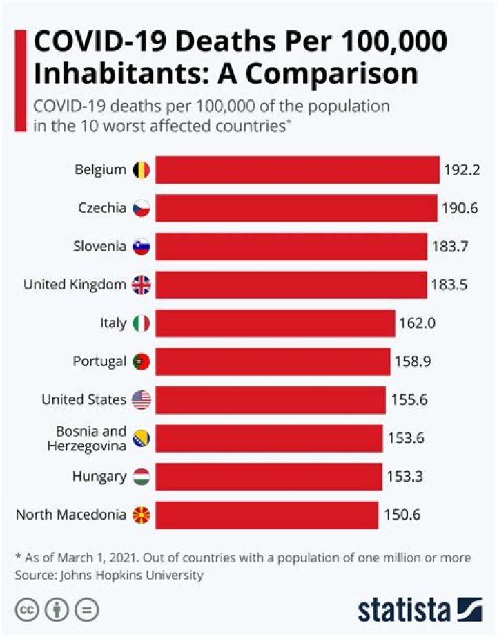 Which country has lowest Covid?
