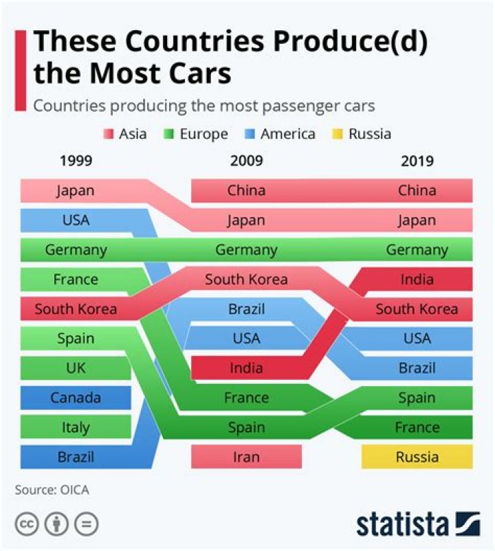 Which country has most cars?