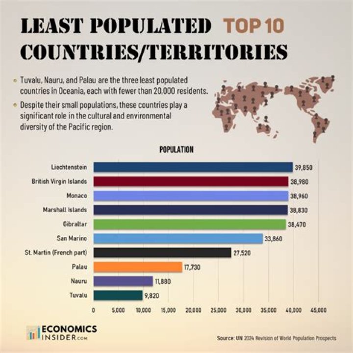 Which country has the least language?