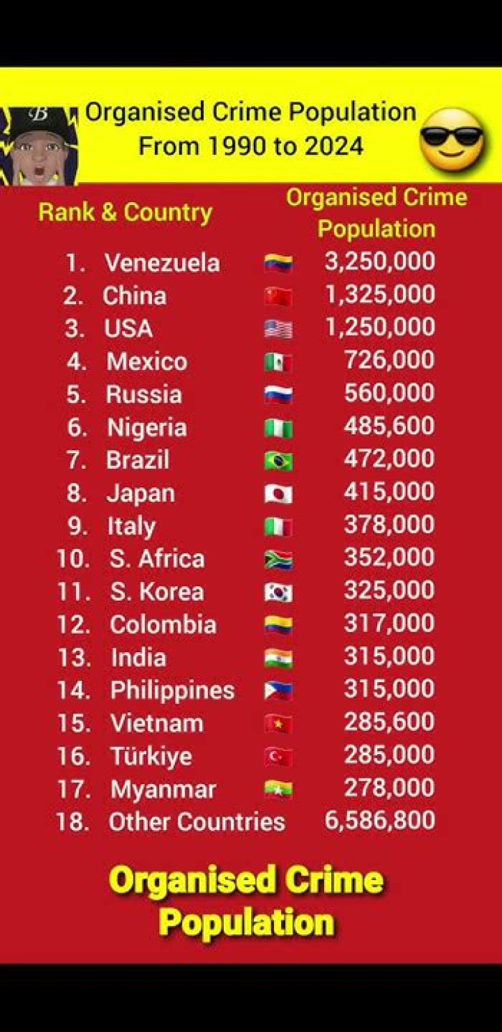 Which country has the most gangsters?