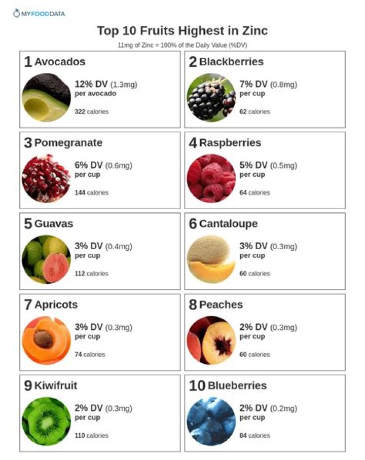 Which fruit contains more zinc?