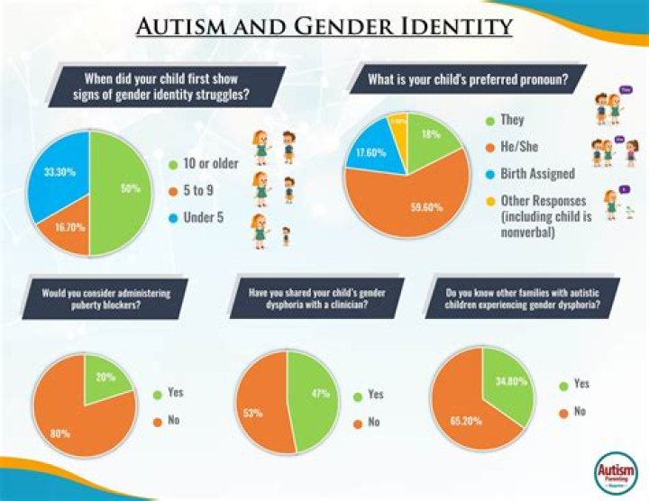 Which gender is more likely to autism?