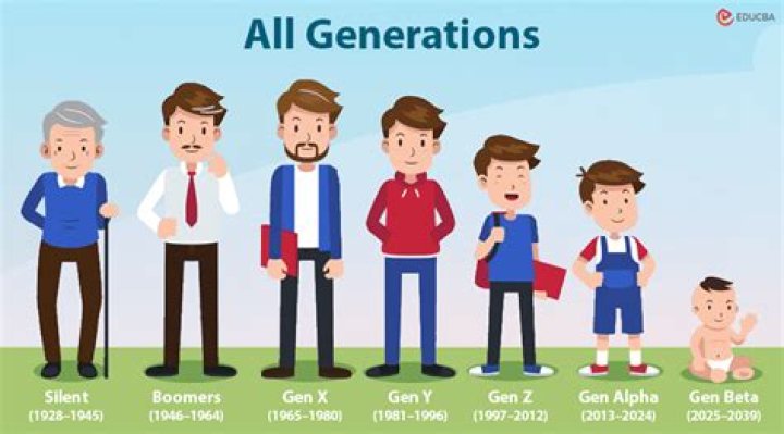 Which generation is most active on social media?