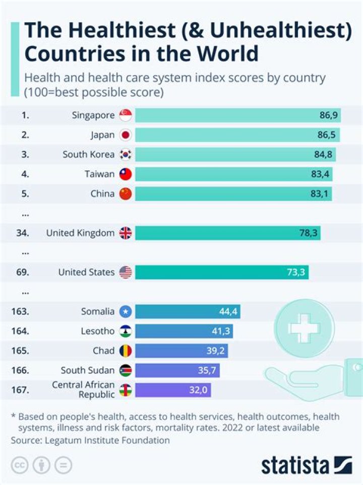Which is the healthiest country in India?
