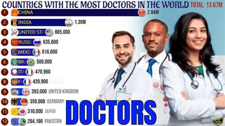 Who is the most famous doctor in the world 2021?