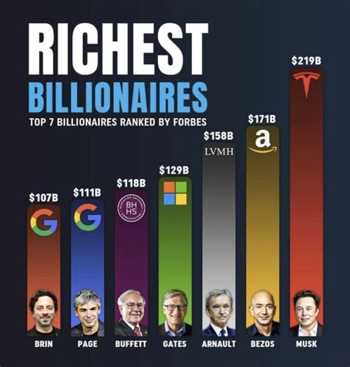 Who is the world richest man?