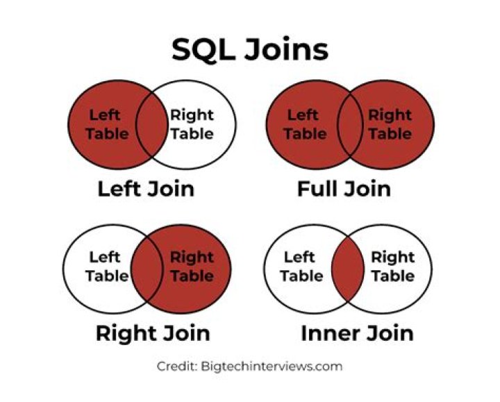 Why use full join in SQL?