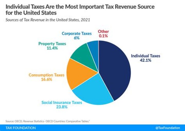 Will taxes go up in 2022?